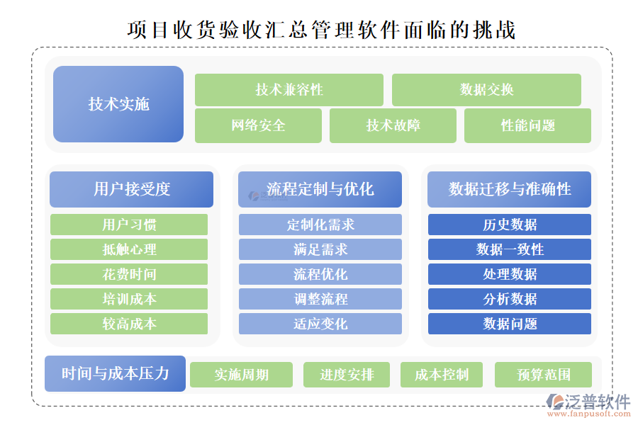 項(xiàng)目收貨驗(yàn)收匯總管理軟件面臨的挑戰(zhàn)