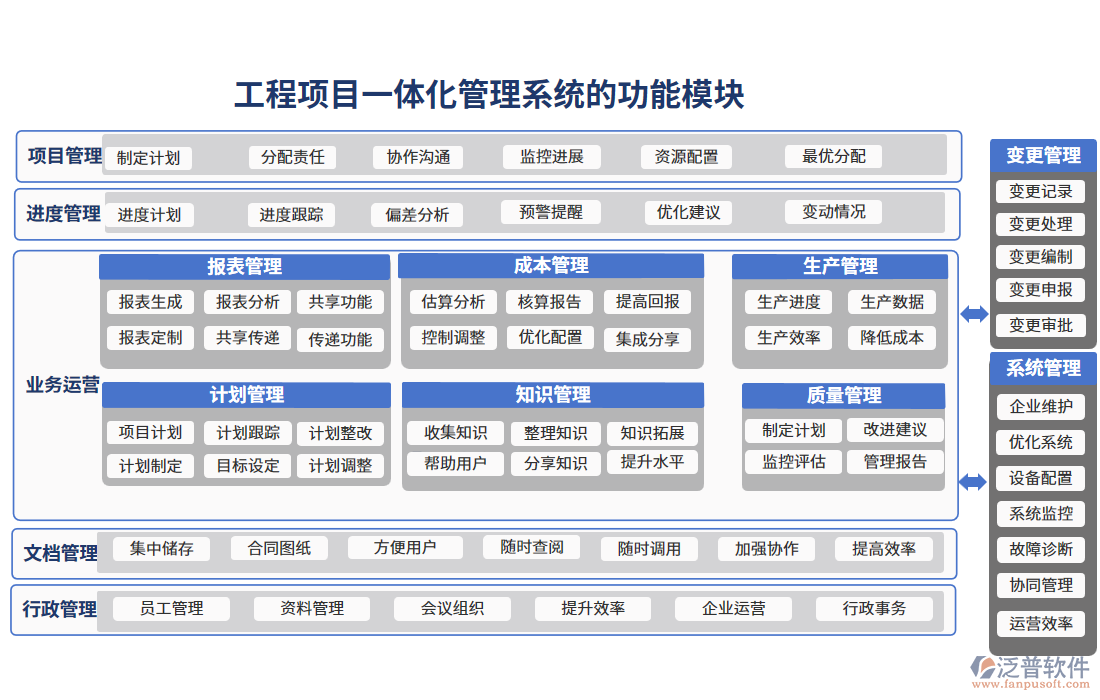 工程項(xiàng)目一體化管理系統(tǒng)的功能模塊