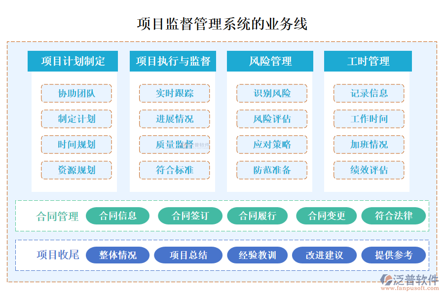 項目監(jiān)督管理系統(tǒng)的業(yè)務(wù)線