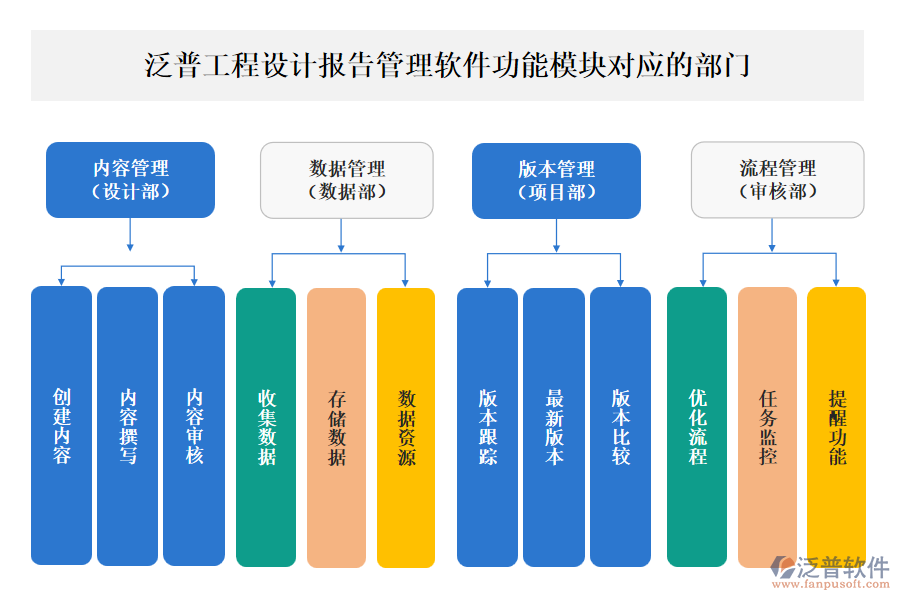 泛普工程設(shè)計(jì)報(bào)告管理軟件功能模塊對(duì)應(yīng)的部門