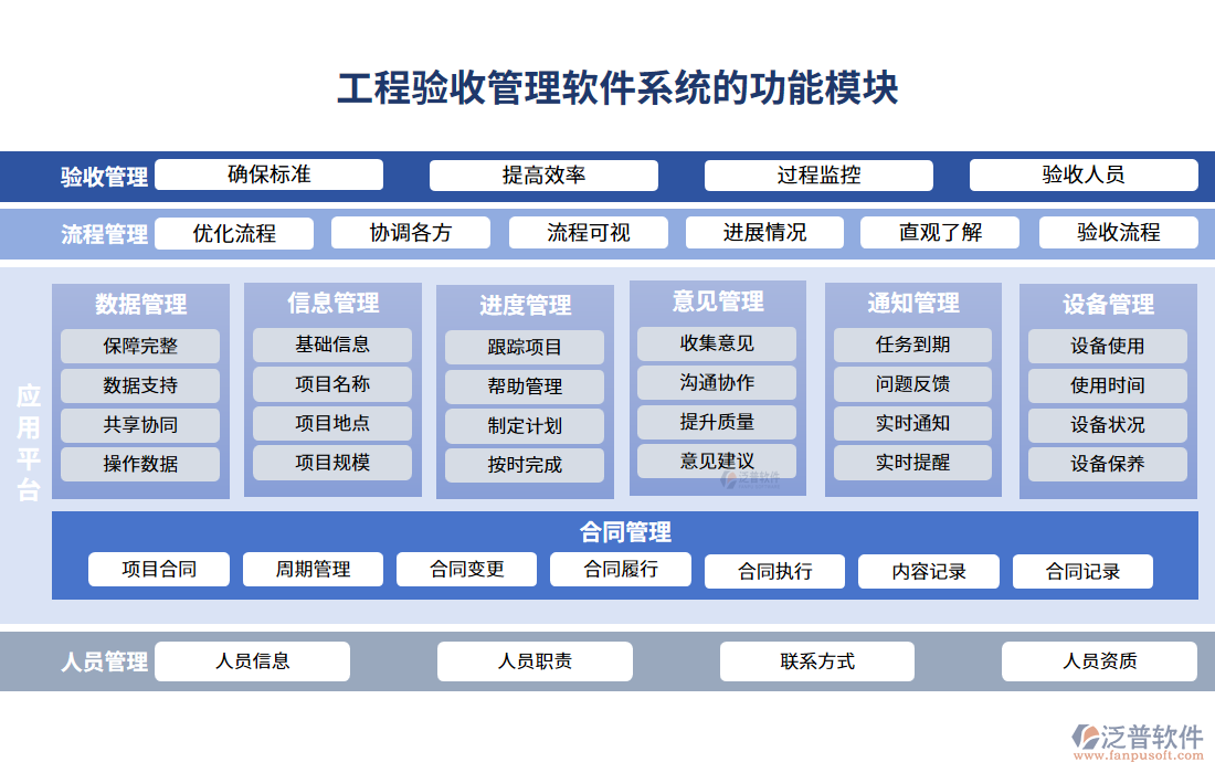 工程驗收管理軟件系統(tǒng)的功能模塊