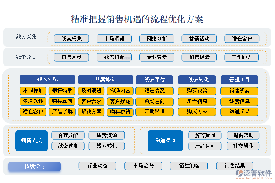 精準(zhǔn)把握銷售機(jī)遇的流程優(yōu)化方案