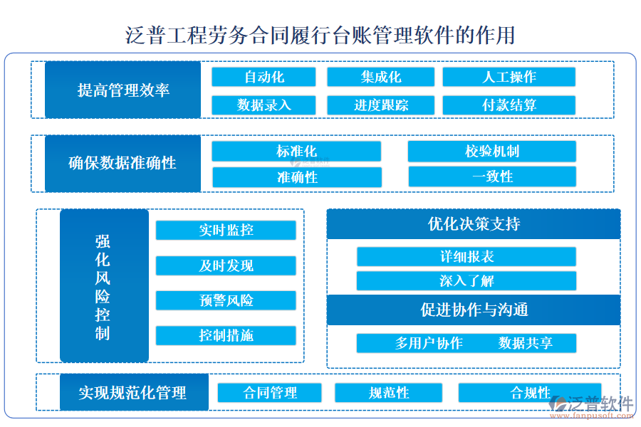 泛普工程勞務(wù)合同履行臺賬管理軟件的作用