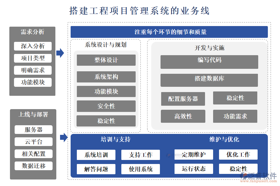 搭建工程項目管理系統(tǒng)的業(yè)務(wù)線