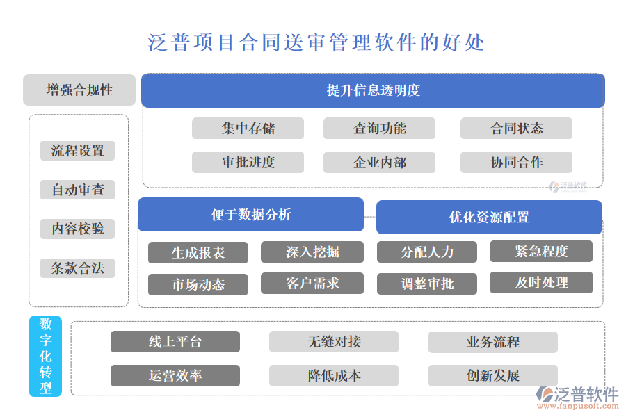 泛普項(xiàng)目合同送審管理軟件的好處