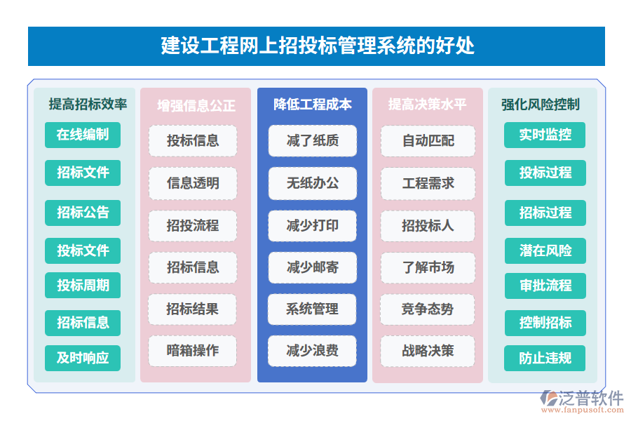 建設工程網(wǎng)上招投標管理系統(tǒng)的好處