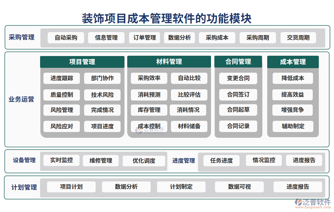 裝飾項(xiàng)目成本管理軟件的功能模塊