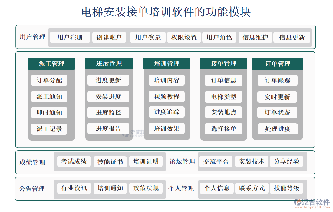 電梯安裝接單培訓(xùn)軟件