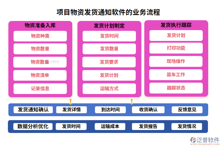 項目物資發(fā)貨通知軟件的業(yè)務流程