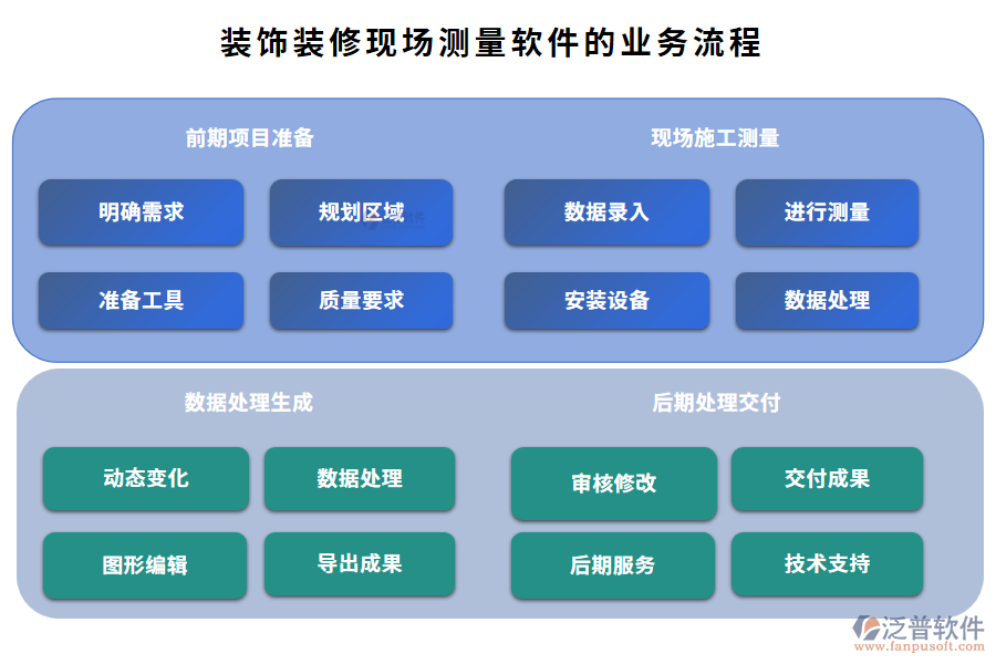 裝飾裝修現場測量軟件的業(yè)務流程