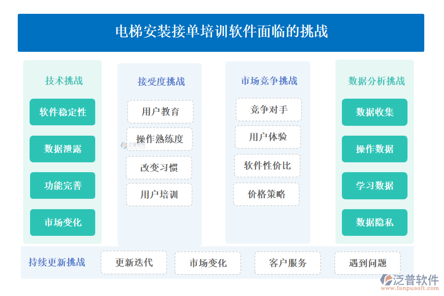 電梯安裝接單培訓(xùn)軟件面臨的挑戰(zhàn)