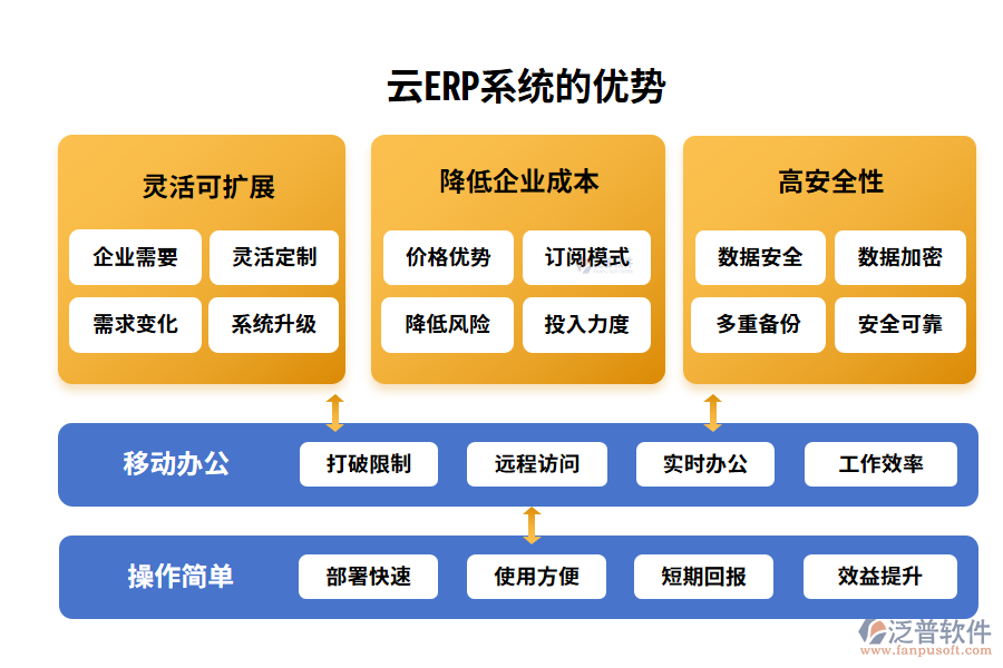 云ERP系統(tǒng)的優(yōu)勢(shì)