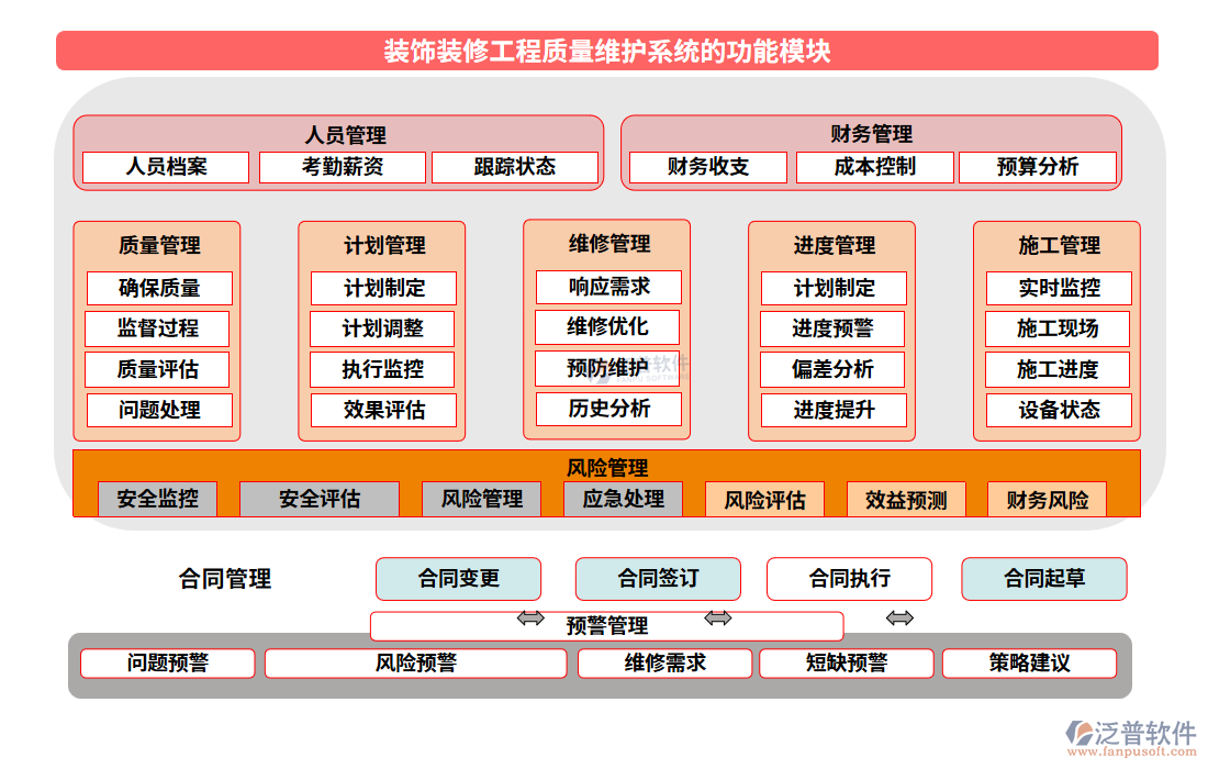 裝飾裝修工程質(zhì)量維護(hù)系統(tǒng)的功能模塊