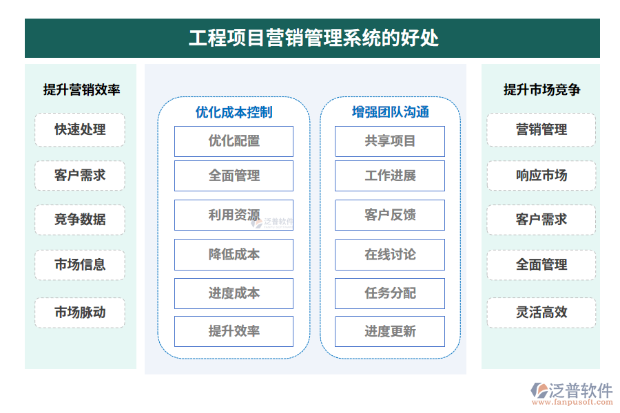 工程項(xiàng)目營(yíng)銷(xiāo)管理系統(tǒng)的好處