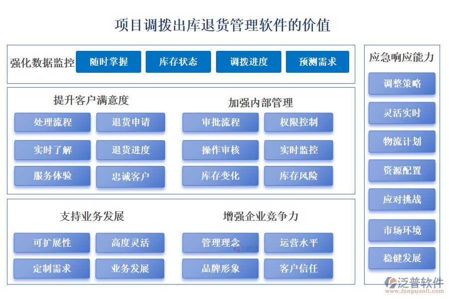 泛普項目調(diào)撥出庫退貨管理軟件的價值