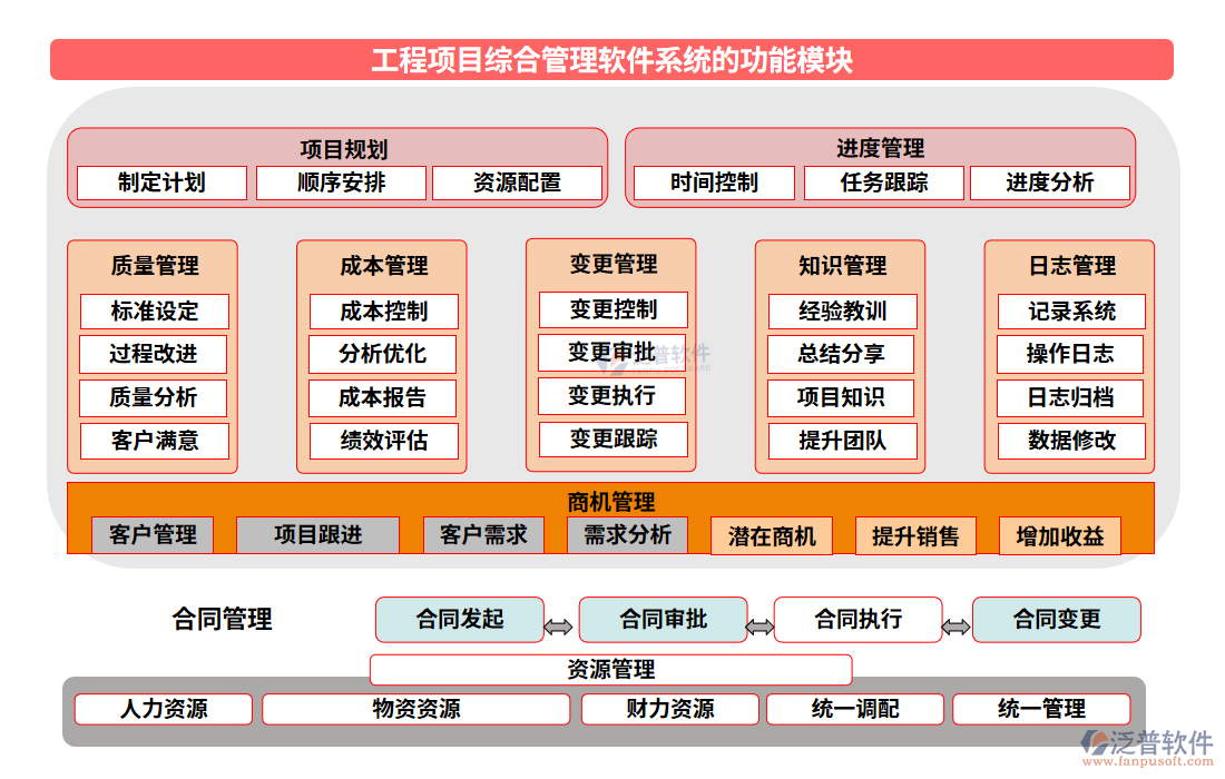 工程項(xiàng)目綜合管理軟件系統(tǒng)的功能模塊