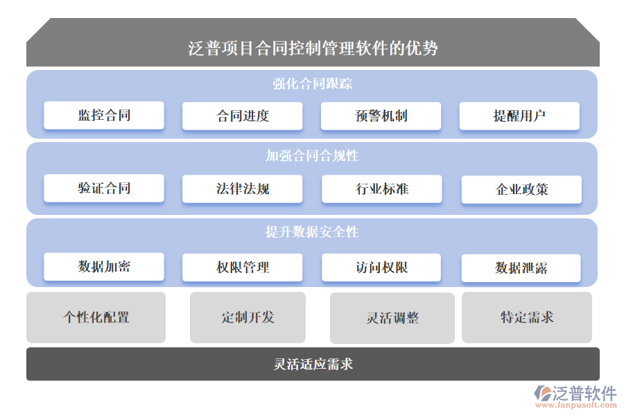 泛普項(xiàng)目合同控制管理軟件的優(yōu)勢