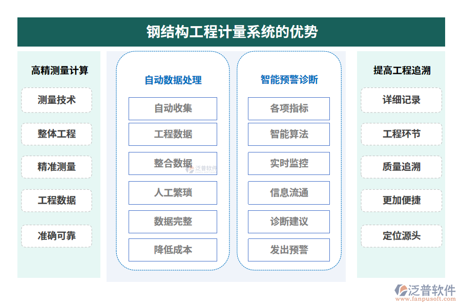 鋼結(jié)構(gòu)工程計(jì)量系統(tǒng)的優(yōu)勢(shì)