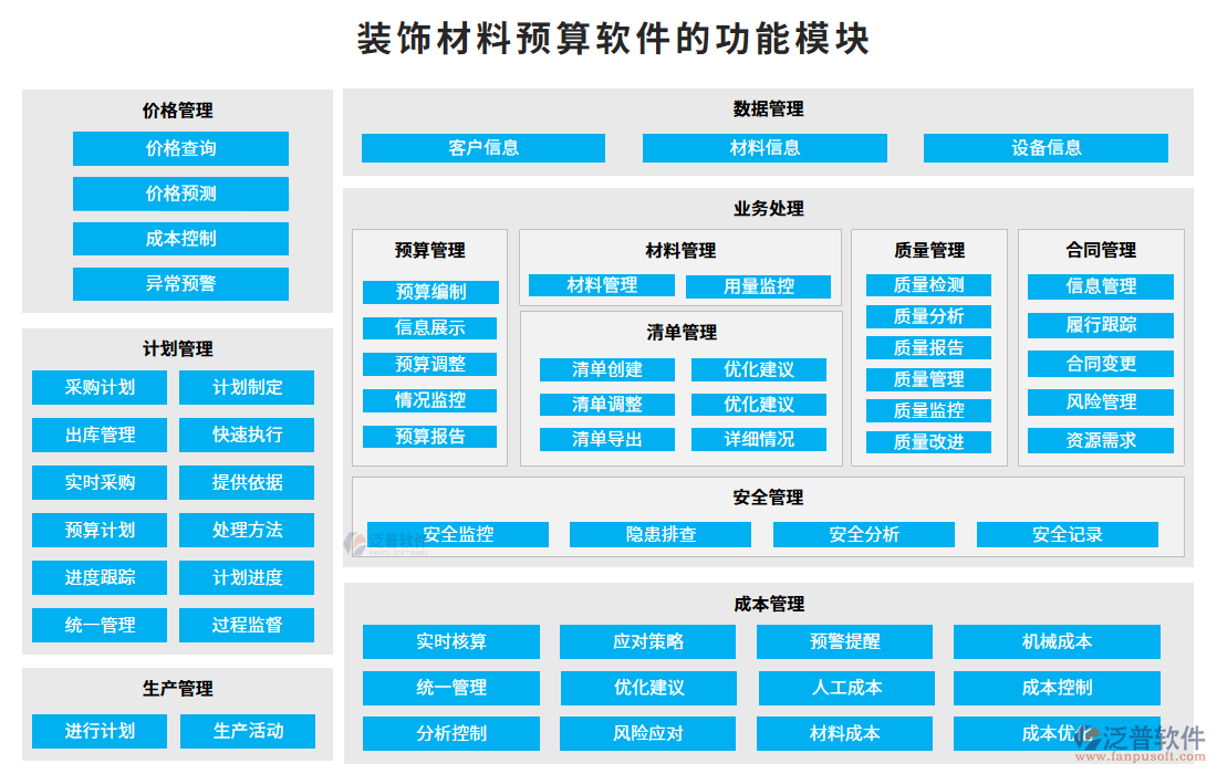 裝飾材料預(yù)算軟件的功能模塊