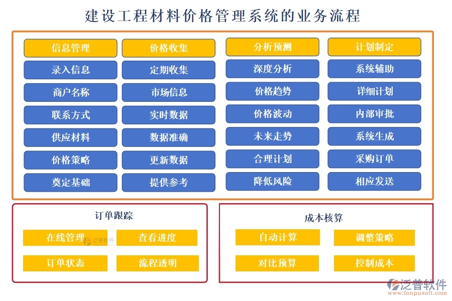 建設(shè)工程材料價格管理系統(tǒng)，一站式解決價格、采購、供應(yīng)商、用戶管理難題