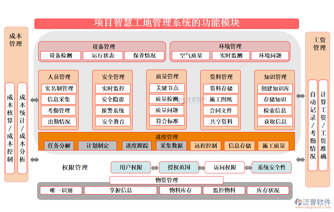 項目智慧工地管理系統(tǒng)