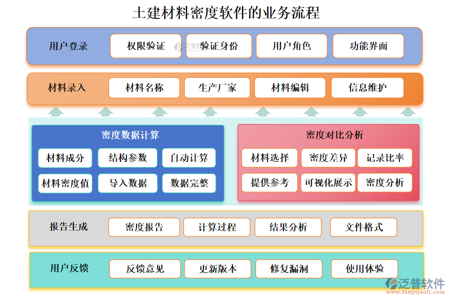 土建材料密度軟件的業(yè)務(wù)流程