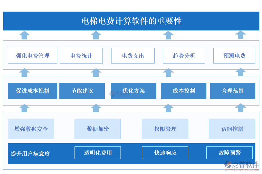 泛普電梯電費(fèi)計(jì)算軟件的重要性