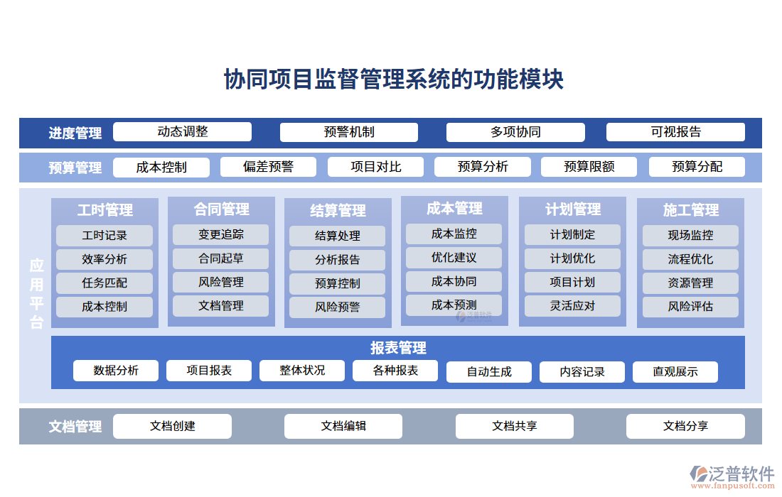 協(xié)同項目監(jiān)督管理系統(tǒng)的功能模塊