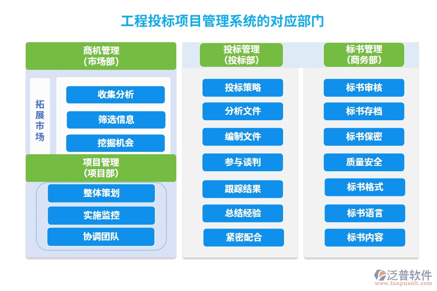 工程投標(biāo)項(xiàng)目管理系統(tǒng)的對(duì)應(yīng)部門