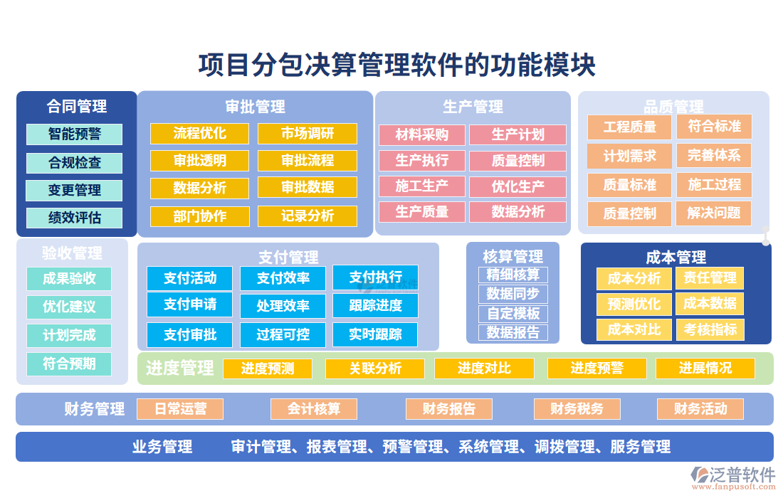 項(xiàng)目分包決算管理軟件的功能模塊