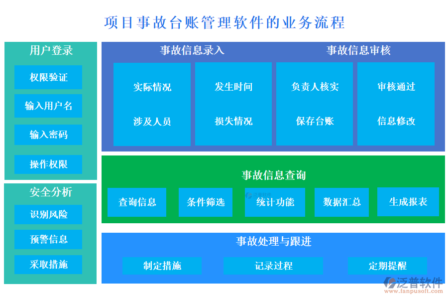 項(xiàng)目事故臺(tái)賬管理軟件的業(yè)務(wù)流程