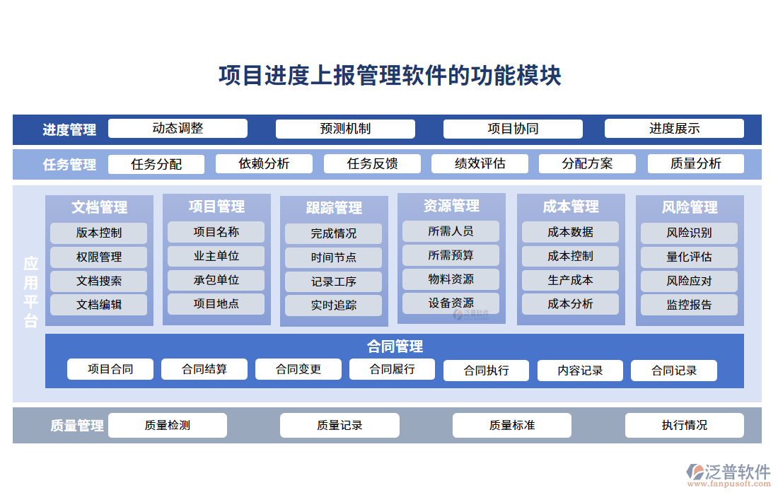 項(xiàng)目進(jìn)度上報(bào)管理軟件的功能模塊