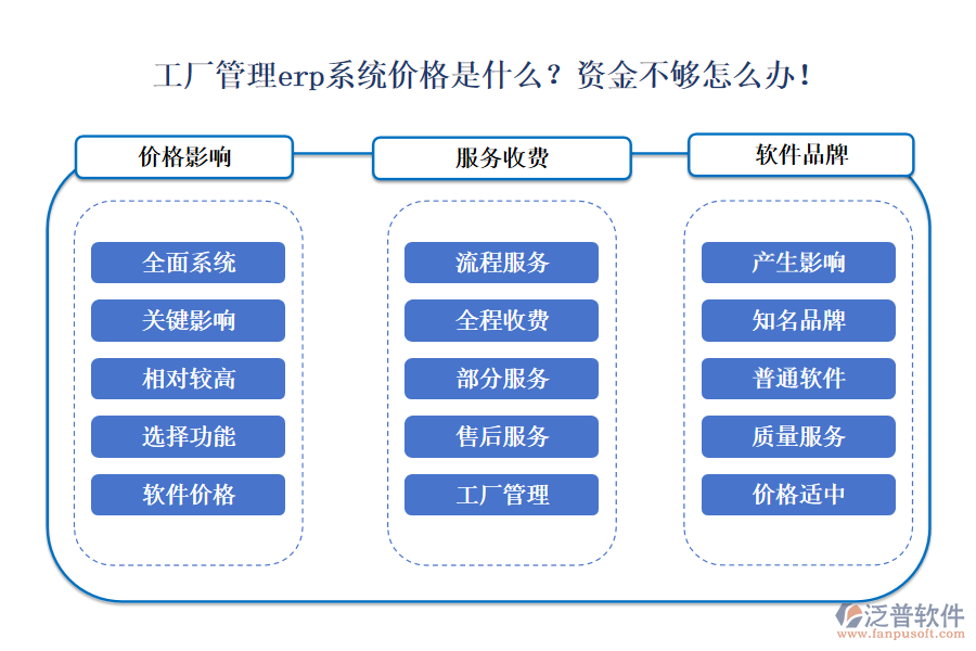 工廠管理erp系統(tǒng)價(jià)格是什么？資金不夠怎么辦！