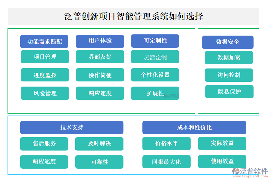 泛普創(chuàng)新項目智能管理系統(tǒng)如何選擇