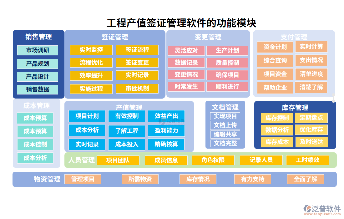 工程產(chǎn)值簽證管理軟件的功能模塊