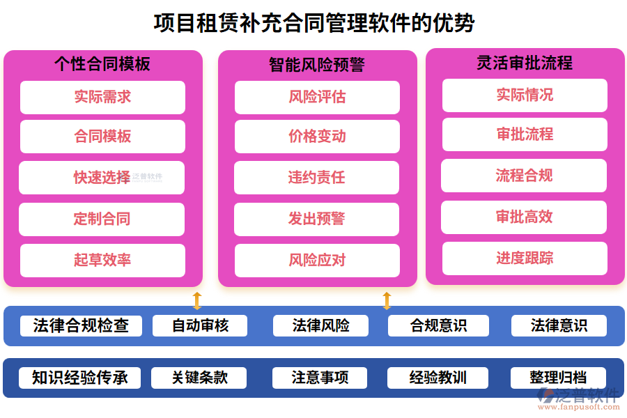 項(xiàng)目租賃補(bǔ)充合同管理軟件的優(yōu)勢