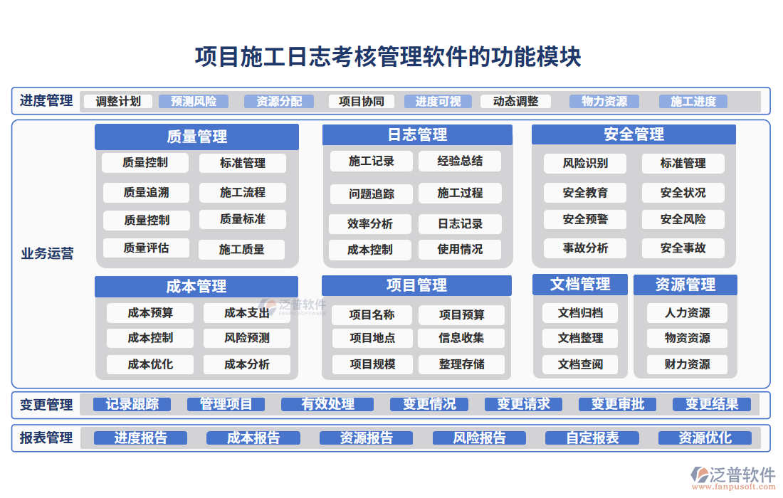 項目施工日志考核管理軟件的功能模塊