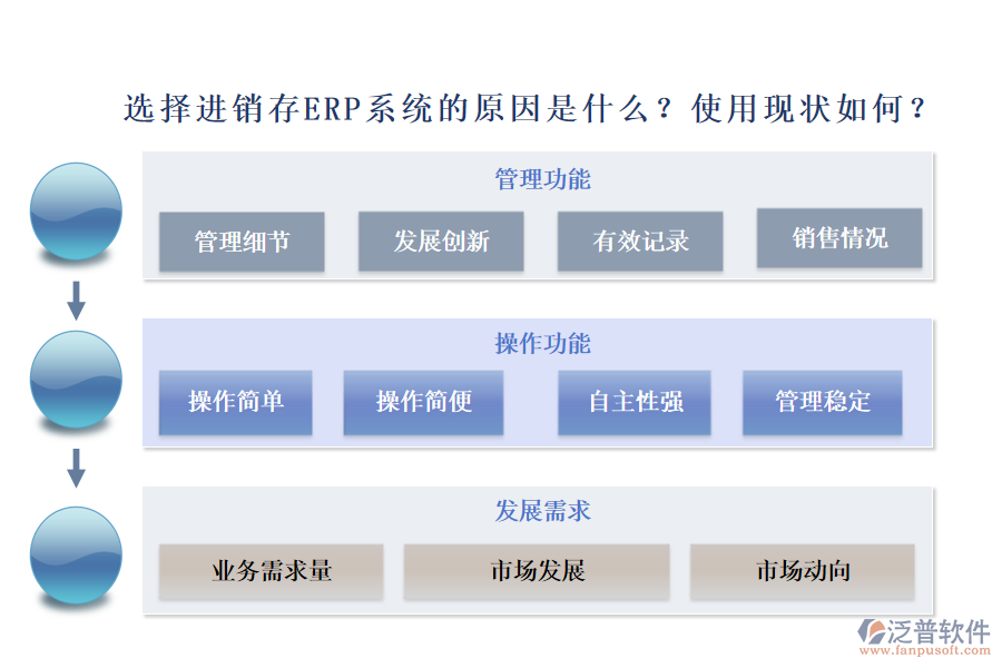 選擇進銷存ERP系統(tǒng)有哪些原因？使用現(xiàn)狀如何？