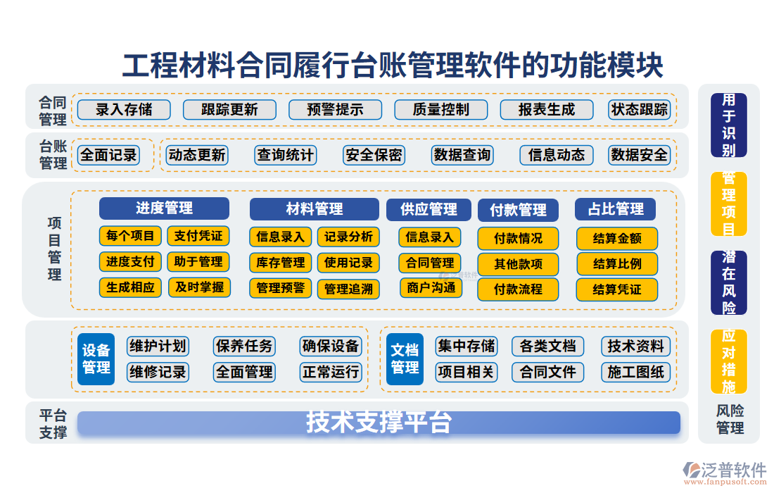 工程材料合同履行臺賬管理軟件的功能模塊