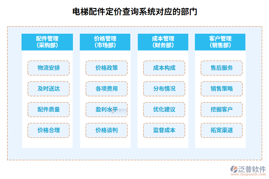 電梯配件定價查詢系統(tǒng)對應(yīng)的部門