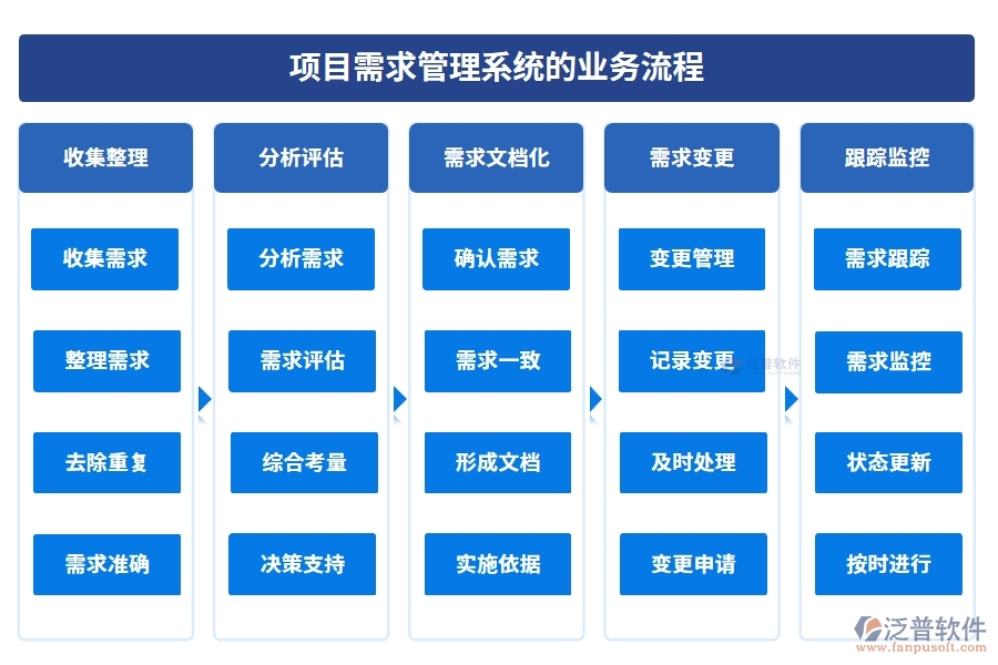 需求管理安全護(hù)航：項目需求管理系統(tǒng)，項目精準(zhǔn)、變更可控、維護(hù)完善、日志可追溯