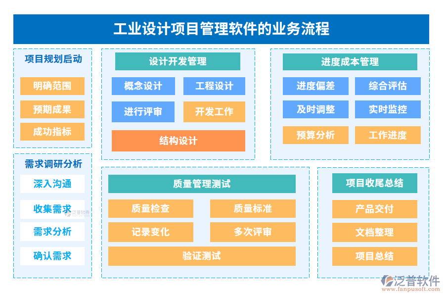 工業(yè)設(shè)計項目管理軟件的業(yè)務(wù)流程