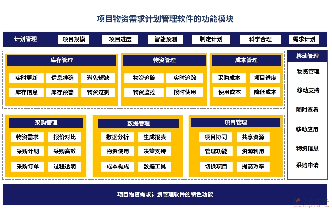 項目物資需求計劃管理軟件：需求計劃智控，<a href=http://m.52tianma.cn/fanpupm/gysgl/ target=_blank class=infotextkey>供應商</a>無憂，信息透明化，訂單高效化