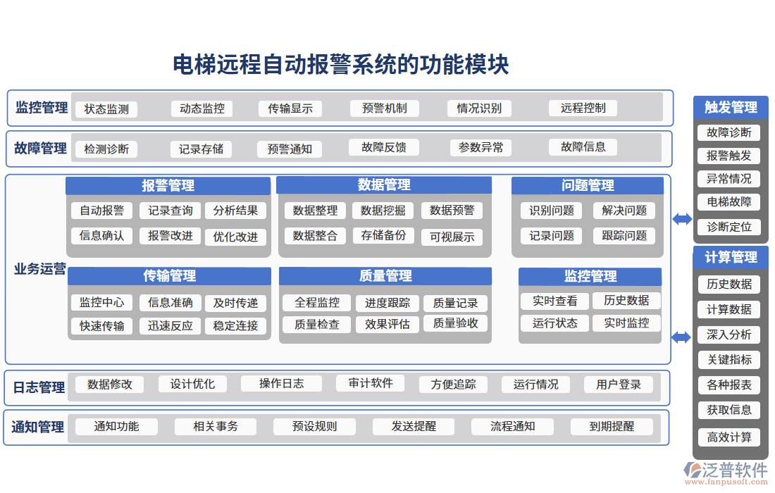 電梯遠(yuǎn)程自動(dòng)報(bào)警系統(tǒng)的功能模塊