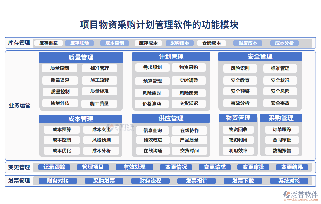 項(xiàng)目物資采購(gòu)計(jì)劃管理軟件的功能模塊