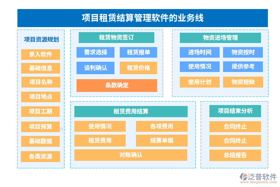 項目租賃結(jié)算管理軟件的業(yè)務(wù)線