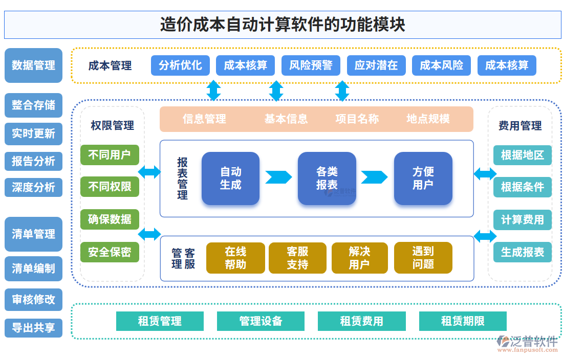 造價成本自動計算軟件的功能模塊