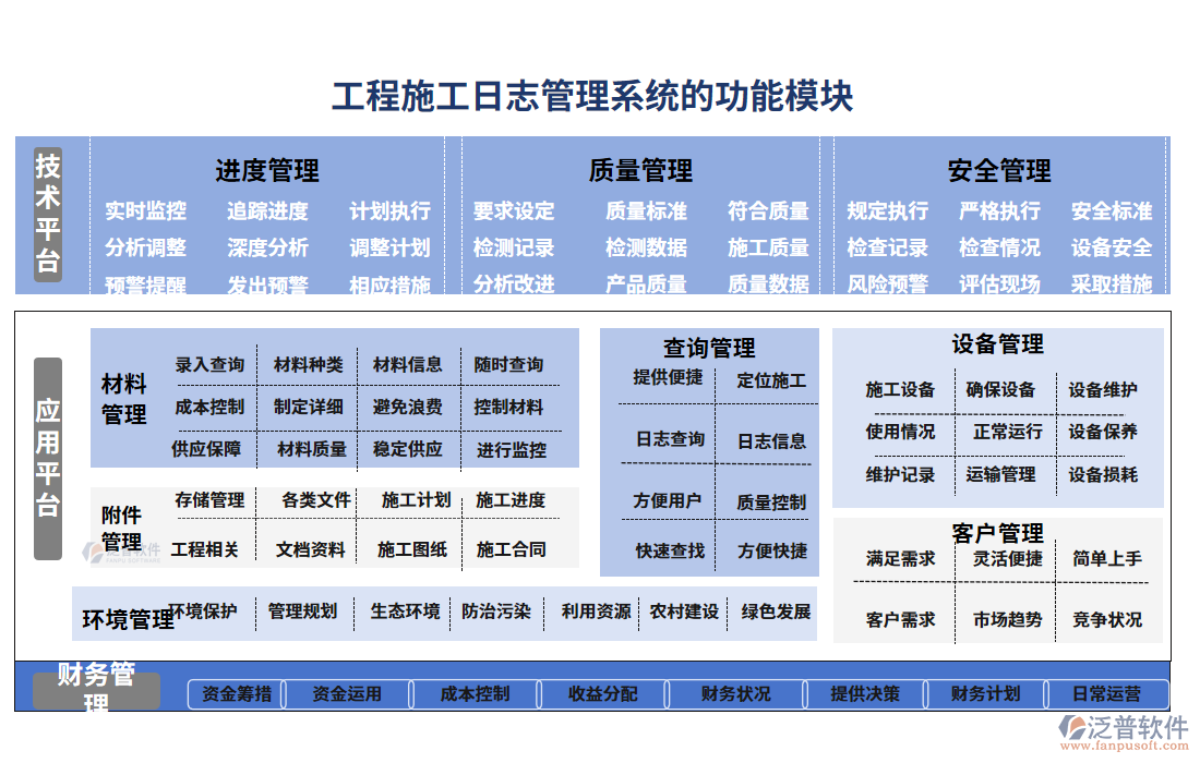 工程施工日志管理系統(tǒng)的功能模塊