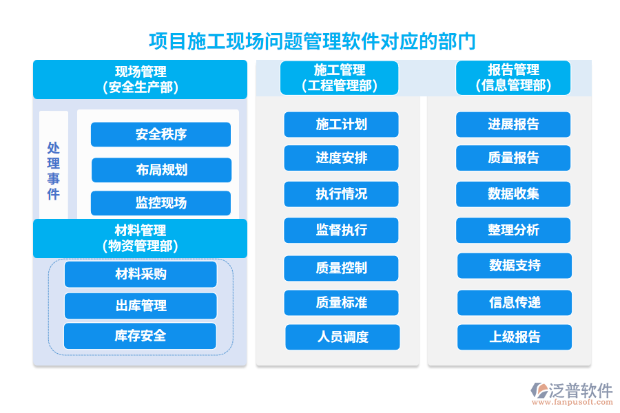 項目施工現(xiàn)場問題管理軟件對應(yīng)的部門