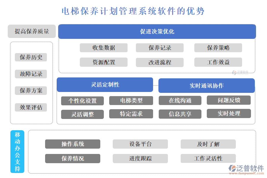 電梯保養(yǎng)計劃管理系統(tǒng)軟件的優(yōu)勢